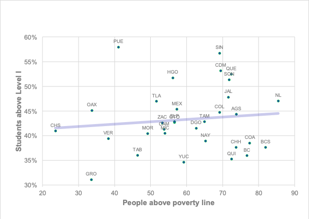 Chart showing mathematics knowledge by GDP per capita across the Mexican states